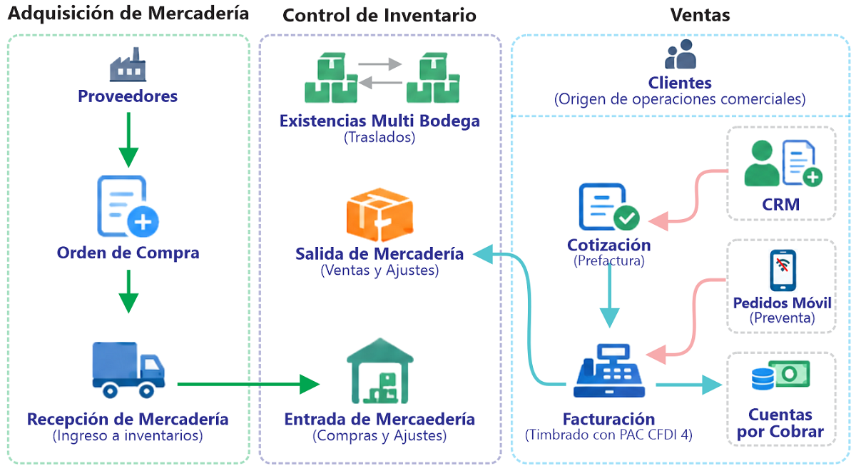 Flujo de operaciones Intelekt ERP: Adquisición de mercadería, control de inventario y ventas