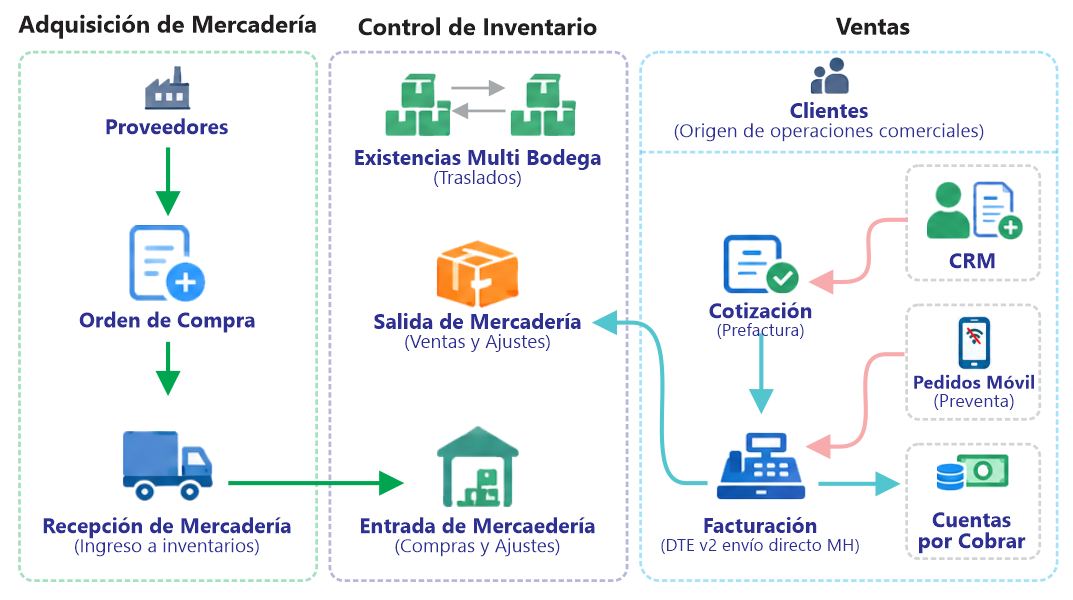 Flujo de operaciones Intelekt ERP: Adquisición de mercadería, control de inventario y ventas