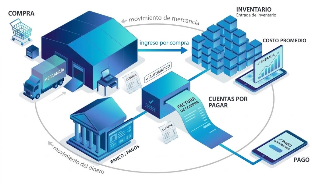 Panel de control del módulo de facturación electrónica mostrando gráficos de ventas